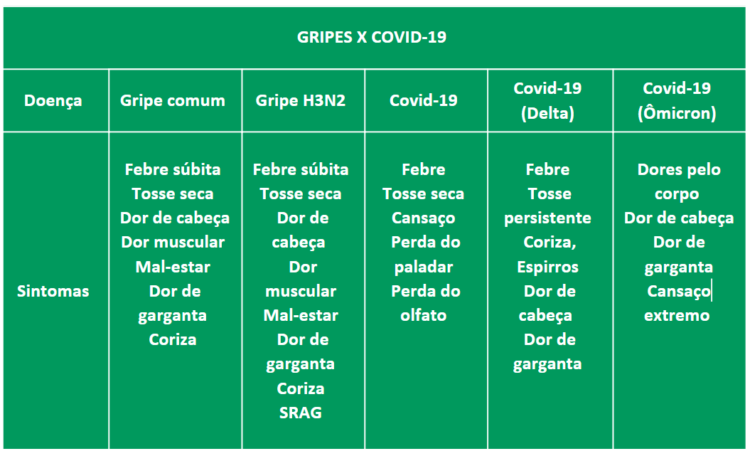 Saiba diferenciar os sintomas!